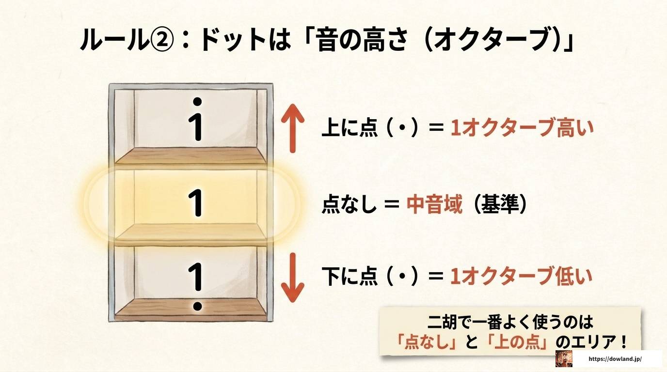 二胡の楽譜の読み方を完全解説!数字譜の基礎から実践まで