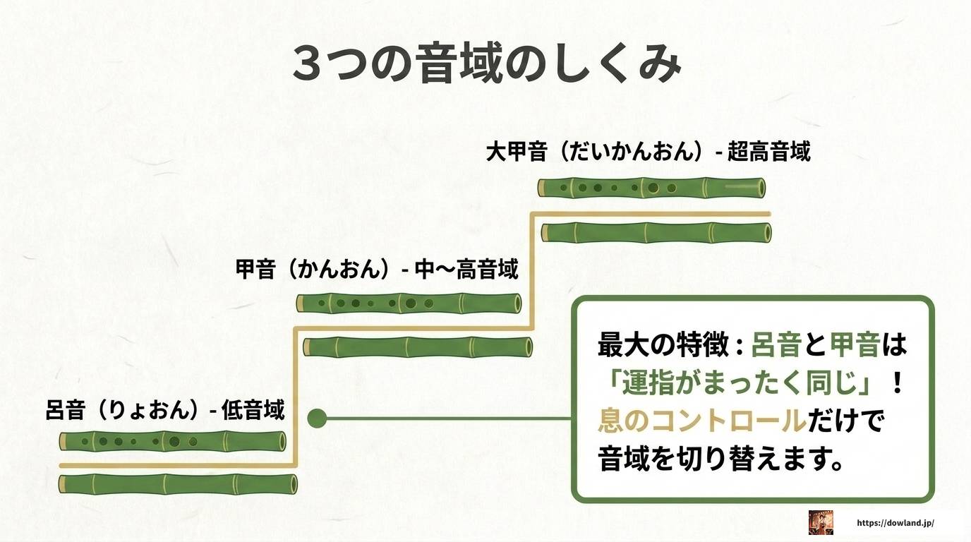 篠笛七本調子の運指表を図解！ドレミ調と古典調の完全ガイド