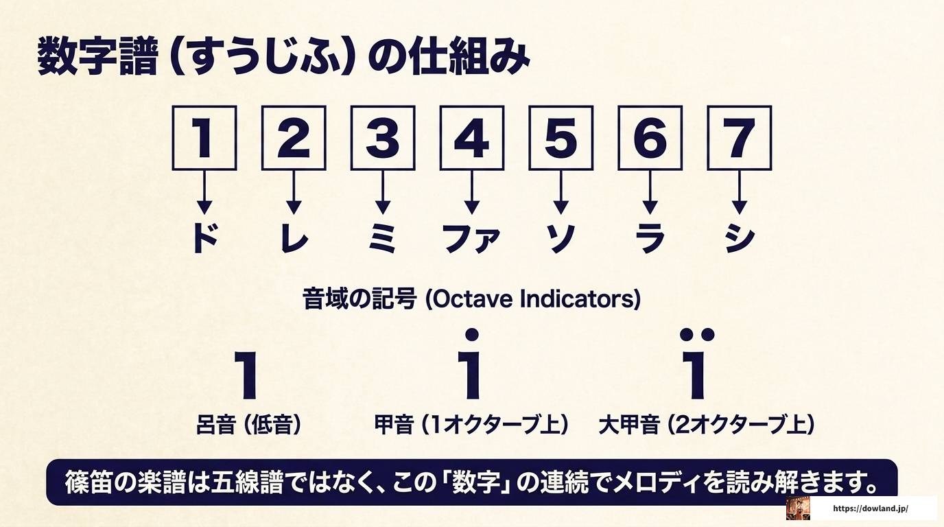 篠笛八本調子の運指表を完全解説！音階と練習法