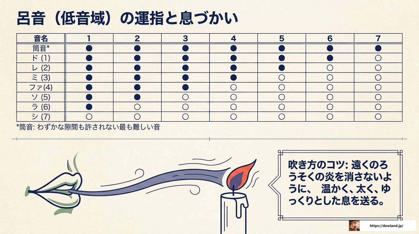 篠笛八本調子の運指表を完全解説！音階と練習法