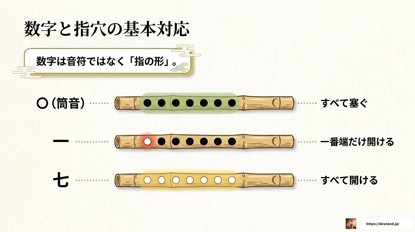 篠笛楽譜の読み方を完全解説！数字譜から記号まで