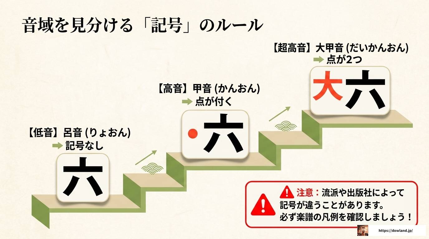 篠笛楽譜の読み方を完全解説！数字譜から記号まで